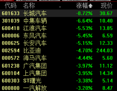 汽车板块大幅下挫，比亚迪跌超4%；超导概念股盘中回暖丨早市热点(图2)