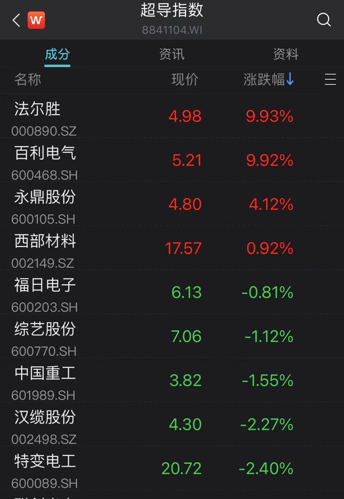 汽车板块大幅下挫，比亚迪跌超4%；超导概念股盘中回暖丨早市热点