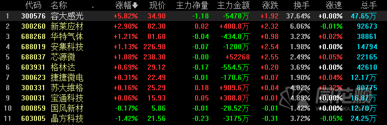 A股夜报：汽车产业冰火两重天整车大跌 光刻胶龙头3天大涨超50% 收到交易所关注函(图4)