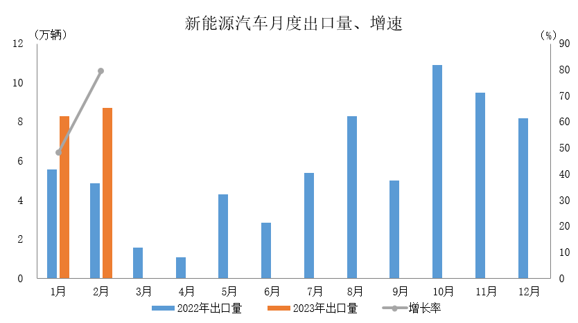 2023年2月，汽车出口延续良好态势(图4)