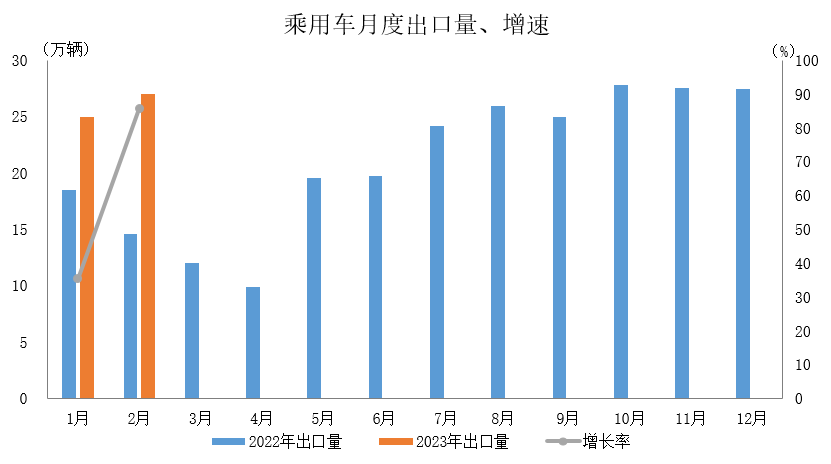 2023年2月，汽车出口延续良好态势(图2)