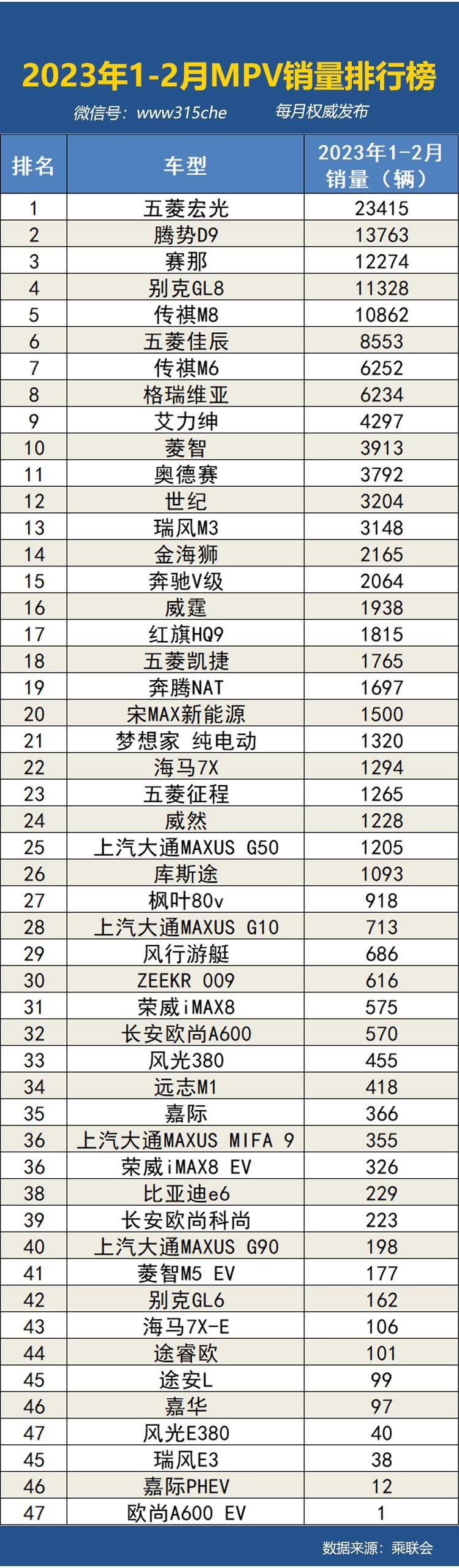 2023年1-2月国内汽车销量排行榜(图3)