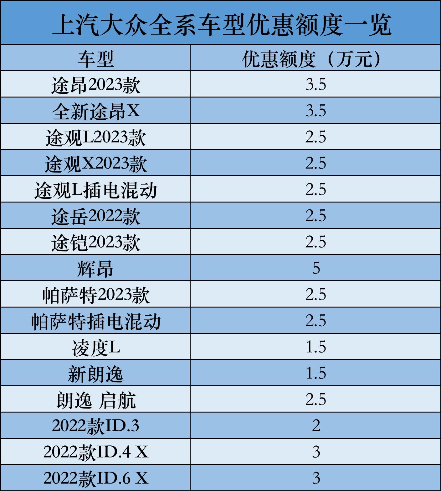 上汽大众发放37亿购车补贴，15款车型单车最高优惠5万元