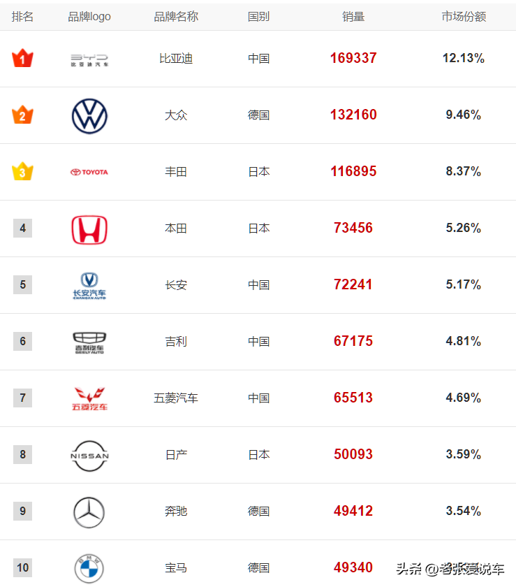 最新汽车品牌销量排名出来了