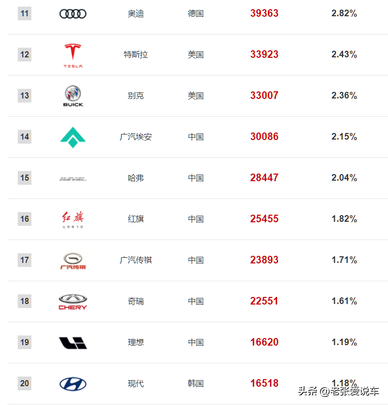 最新汽车品牌销量排名出来了(图3)