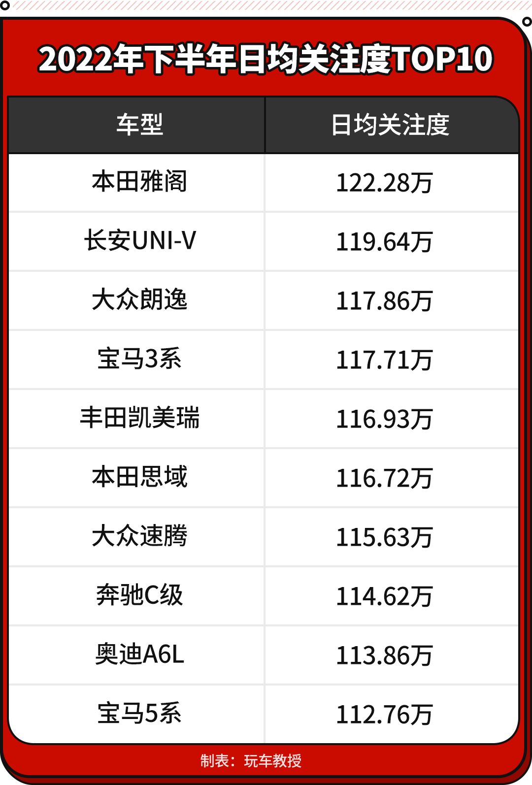 最新轿车关注度TOP10出炉！UNI-V成第二 思域只能成第六？