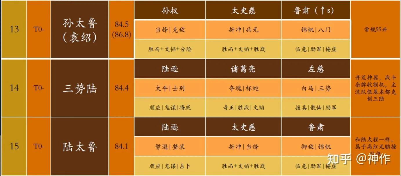 三国志战略版S4攻略【PK赛季】(图16)