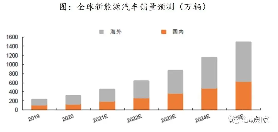 新能源渗透率将在2025年达到70%